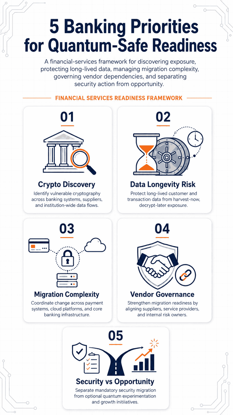 5 Banking Priorities for Quantum-Safe Readiness infographic: a financial-services framework covering crypto discovery, data longevity risk, migration complexity, vendor governance, and security versus opportunity