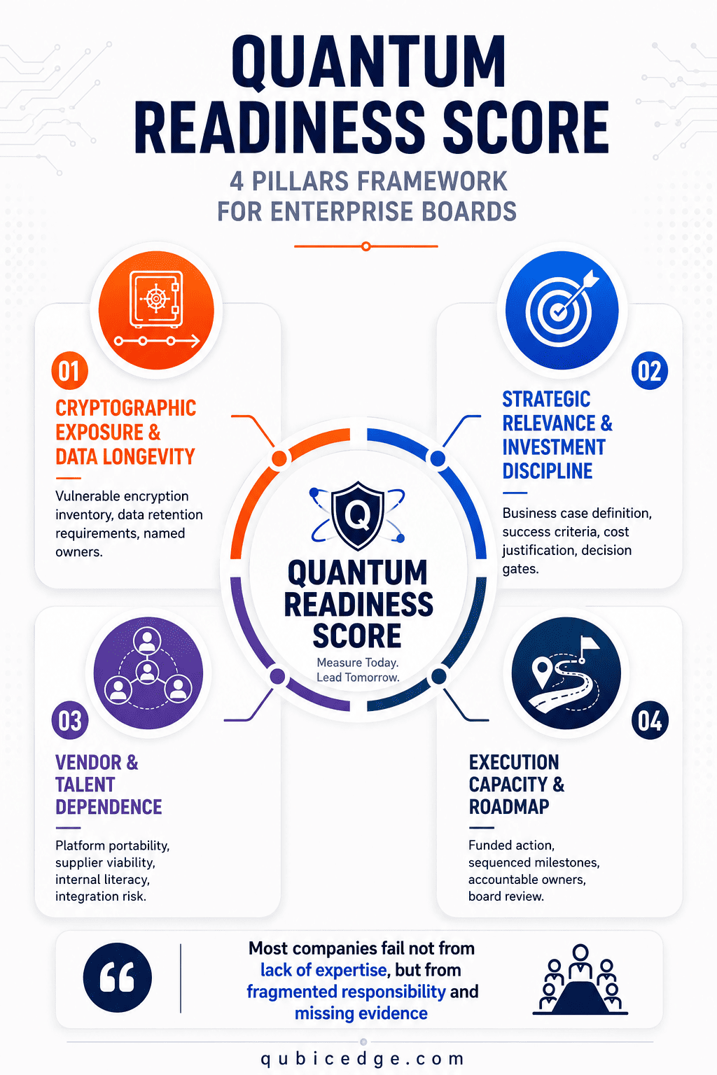 Quantum Readiness Score infographic showing the 4 pillars framework for enterprise boards: cryptographic exposure and data longevity, strategic relevance and investment discipline, vendor and talent dependence, and execution capacity and roadmap