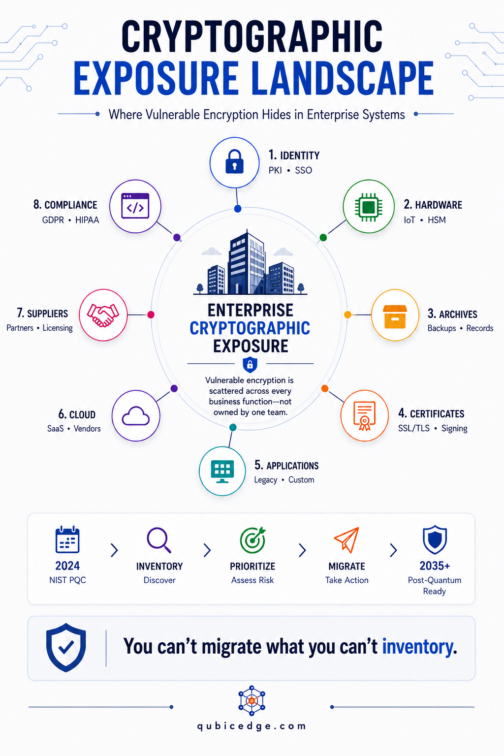 Cryptographic Exposure Landscape infographic showing where vulnerable encryption hides across enterprise identity, hardware, archives, certificates, applications, cloud, suppliers, and compliance systems