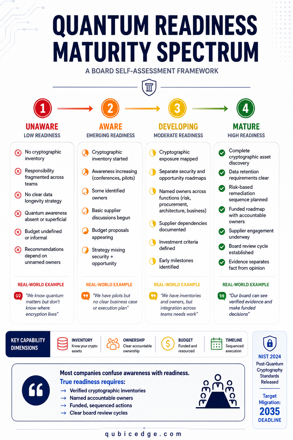 Quantum Readiness Maturity Spectrum infographic: a board self-assessment framework across four levels, unaware, aware, developing, and mature