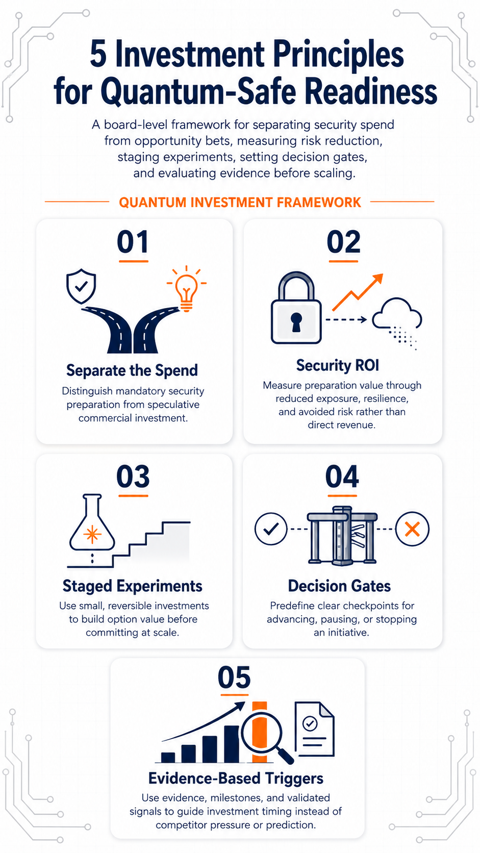 5 Investment Principles for Quantum-Safe Readiness infographic: a board framework for separating security spend, measuring security ROI, staging experiments, setting decision gates, and using evidence-based triggers